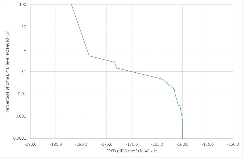 EPFD(down) Thresholds for Ku band 1.8m Diameter Earth Stations