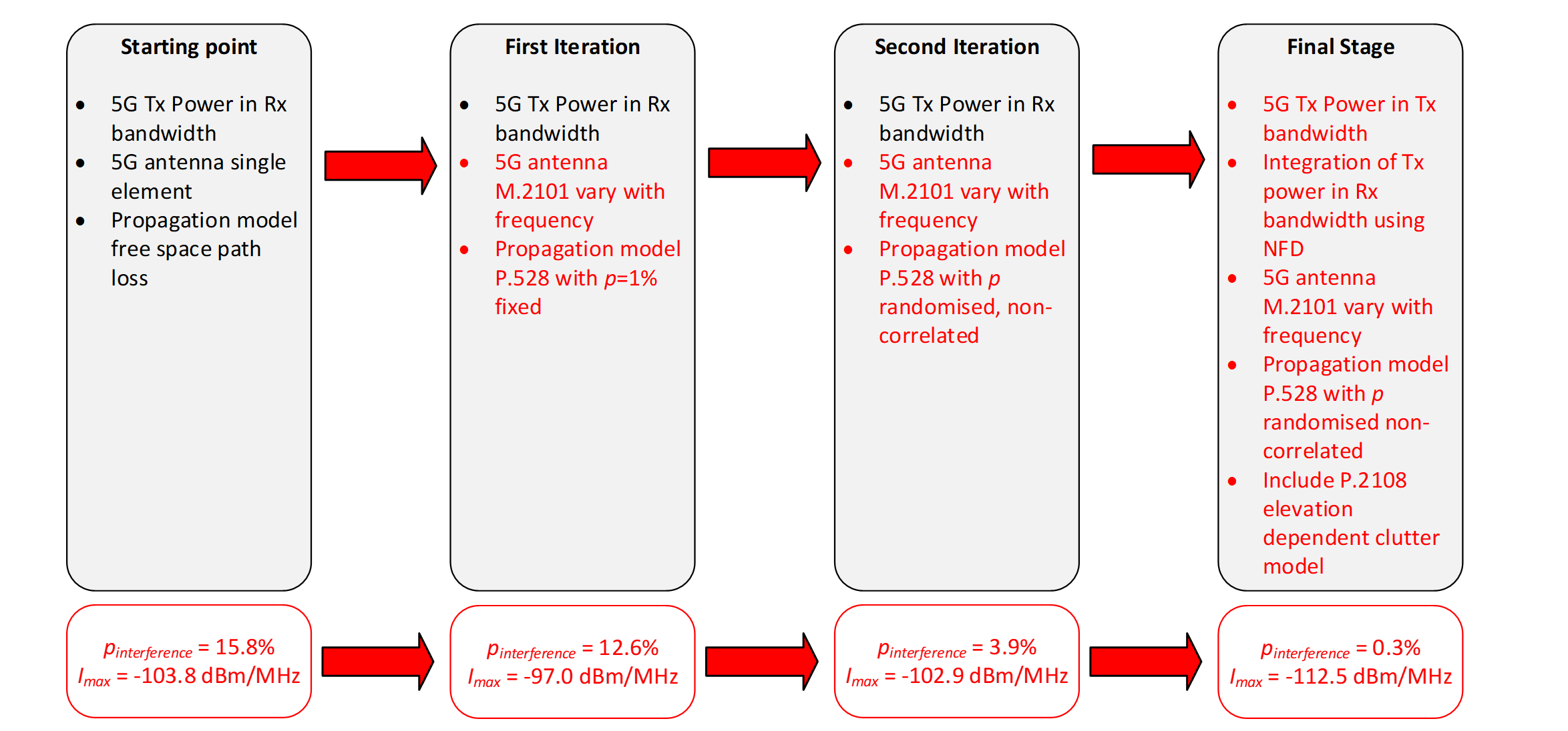 Impact on Result