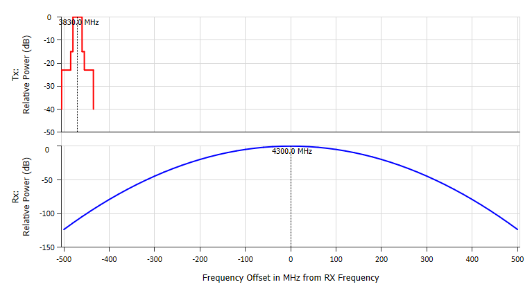 5G Interfering Power