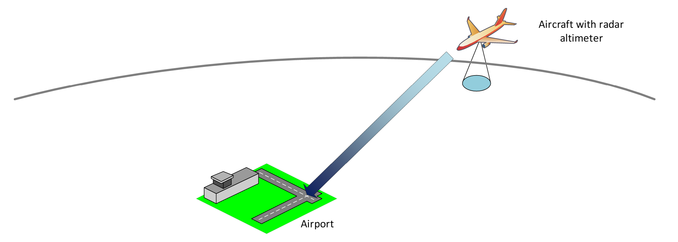 Modelling Radar Altimeters