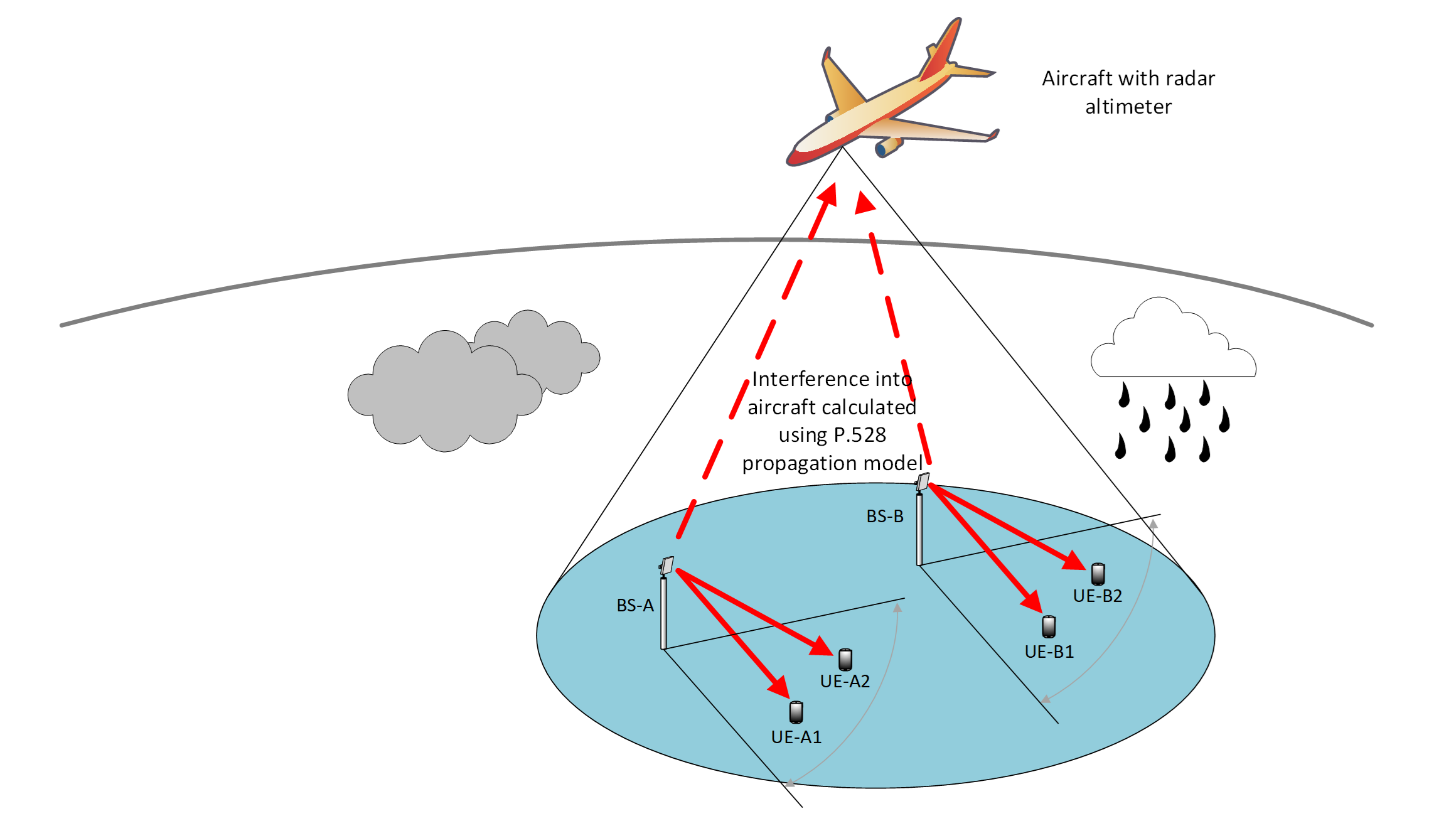 Propagation Model