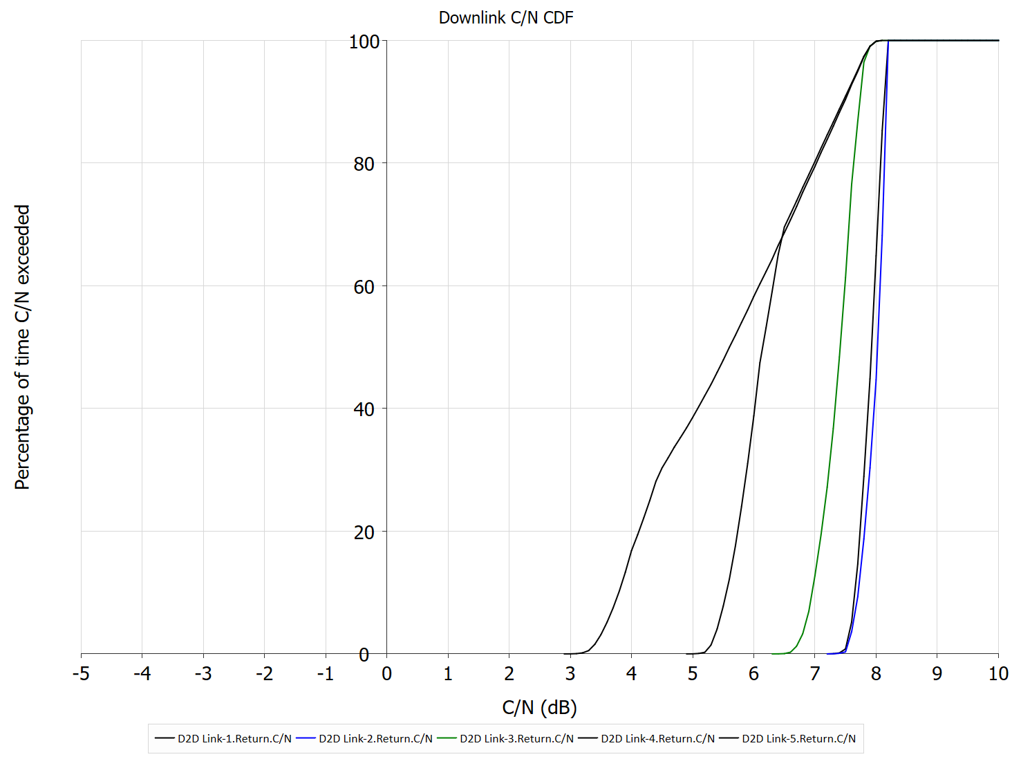 C/N Downlink