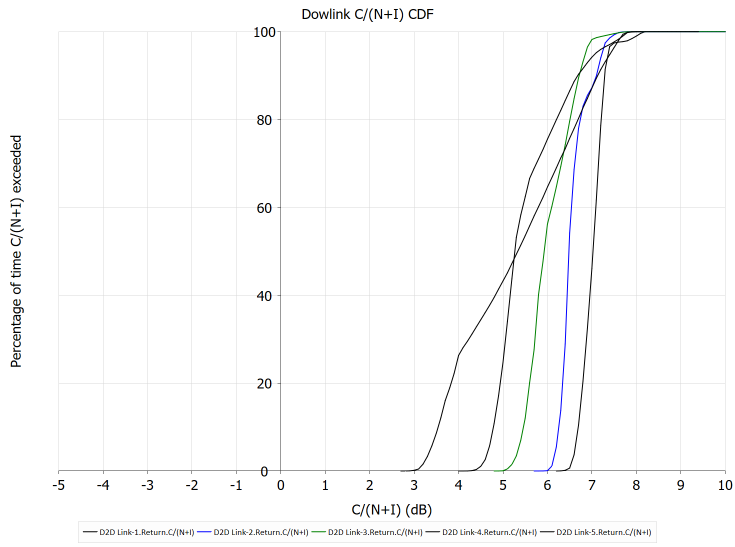 C/(N+I) Downlink