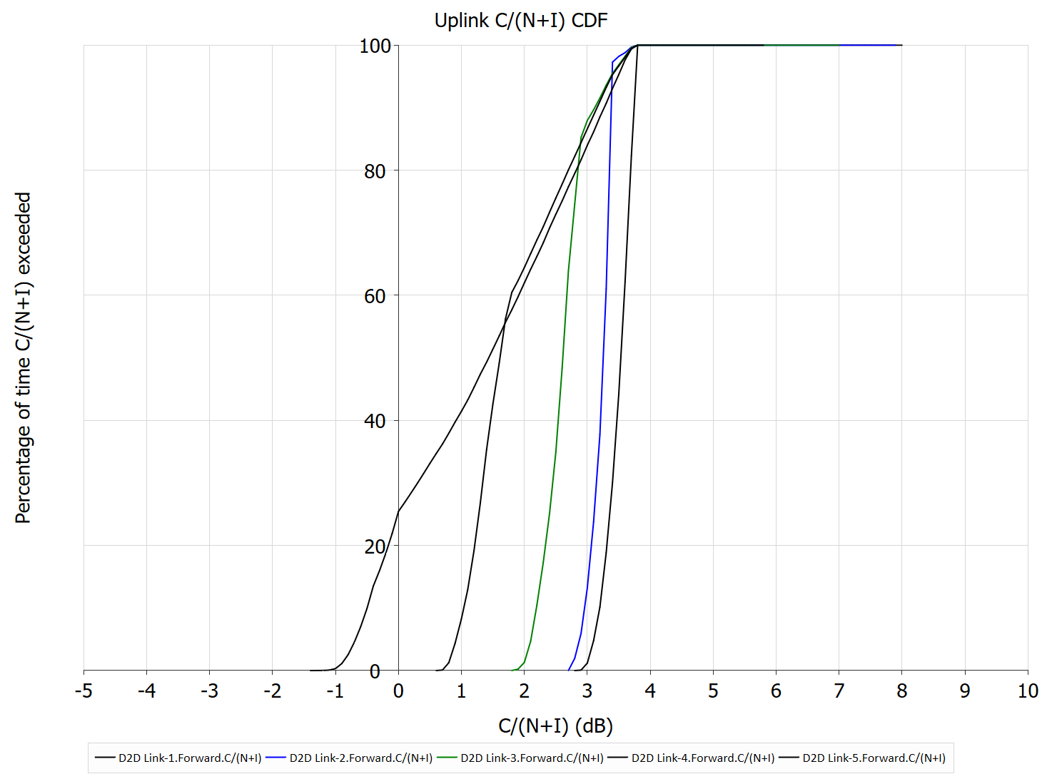 C/(N+I) Uplink