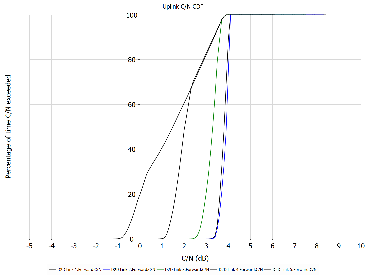 C/N Uplink