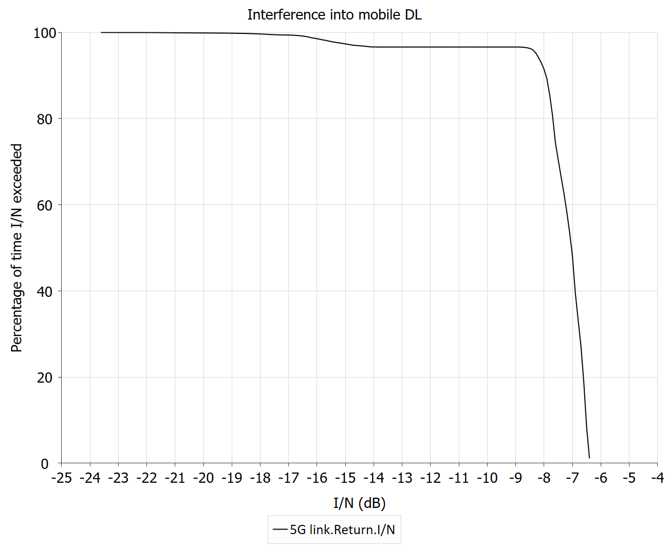 I/N plot