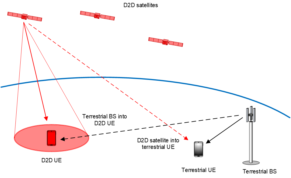 The co-frequency FDD downlink sharing scenario