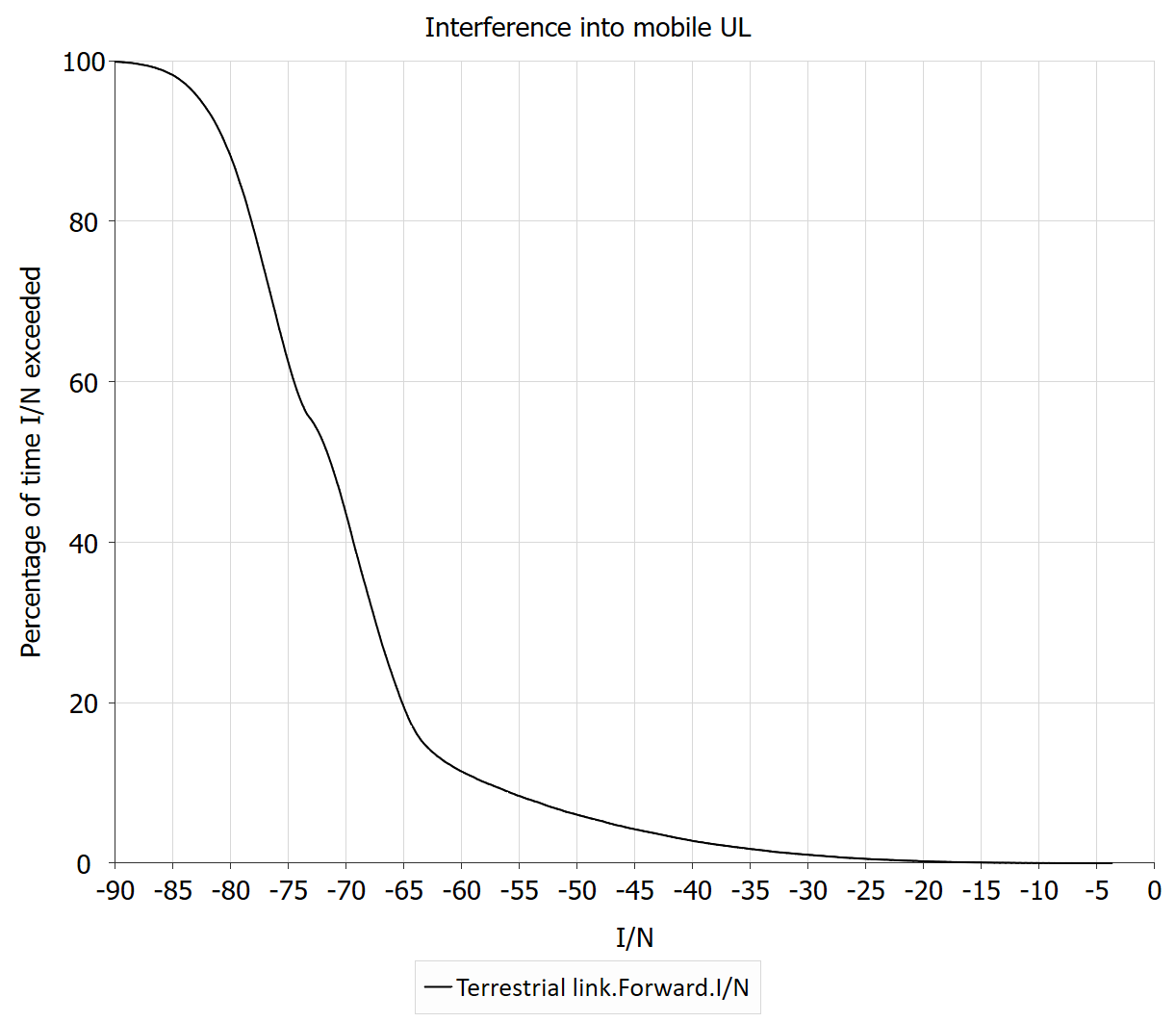 The I/N Complementary CDF