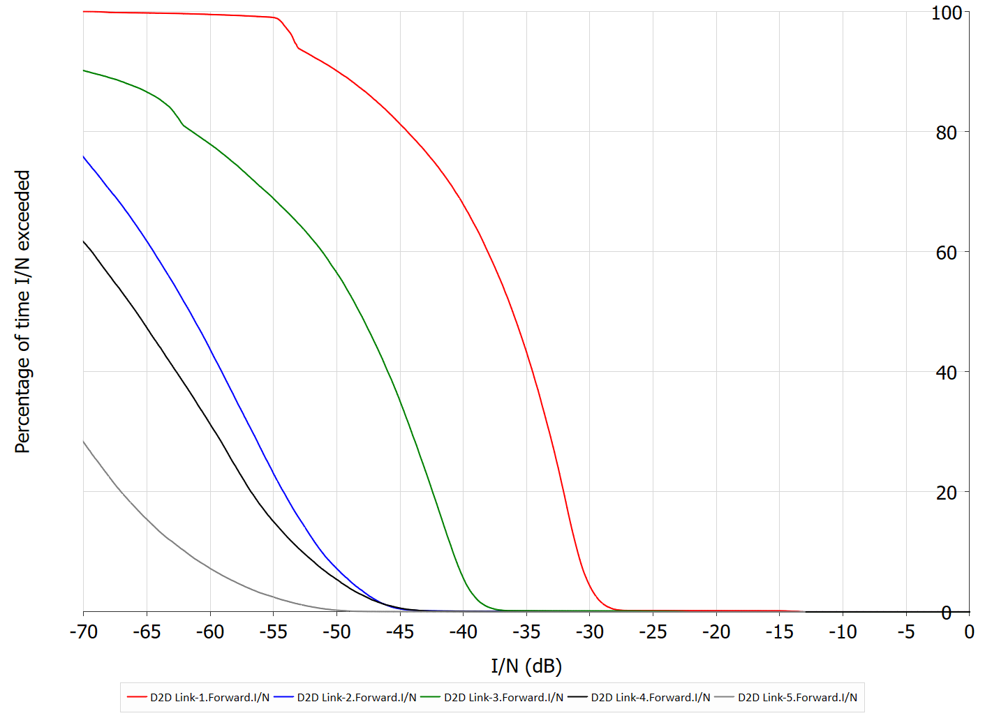 The I/N Complementary CDF