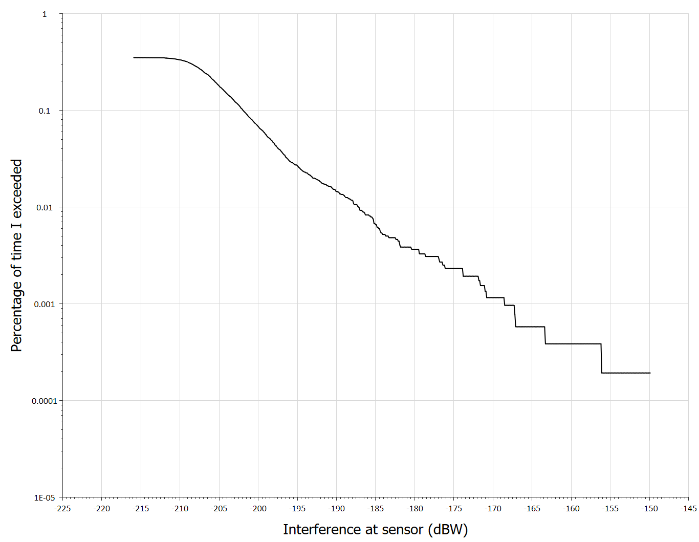 Example SIM CDF