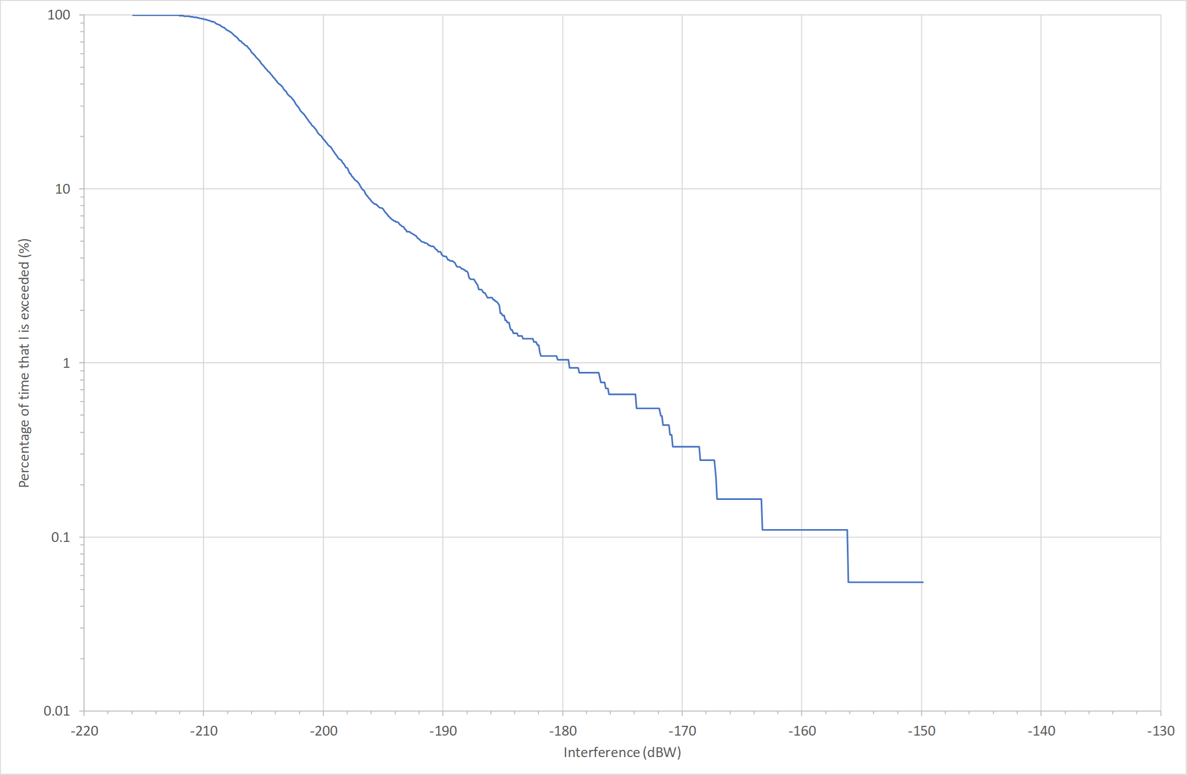 Example SIM CDF - Link Active