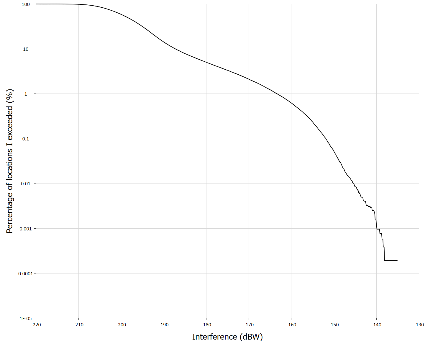 Modelling a Conical Sensor CDF