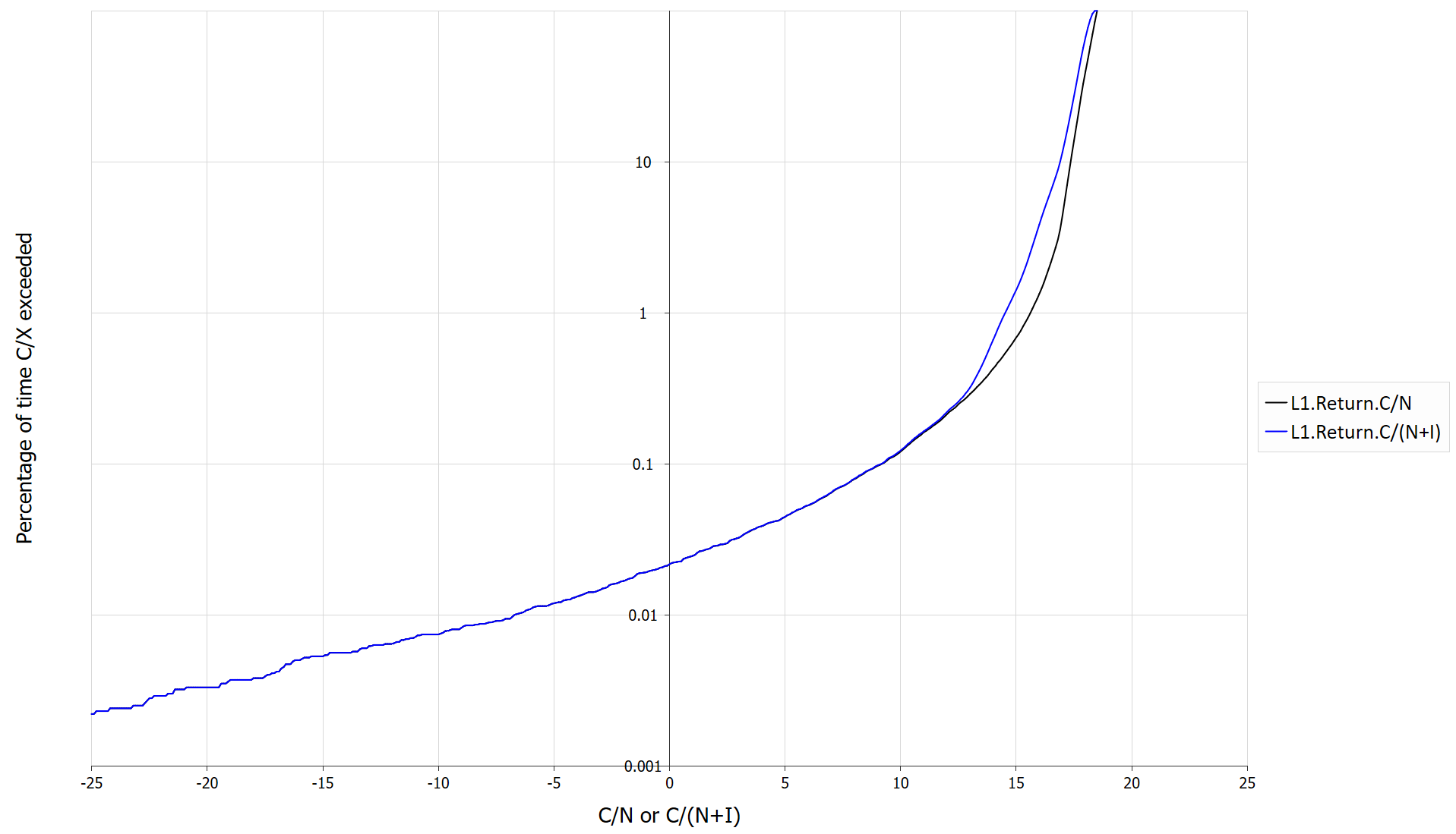 Avoid Pointing by 1° Run C/N to C/(N+I)