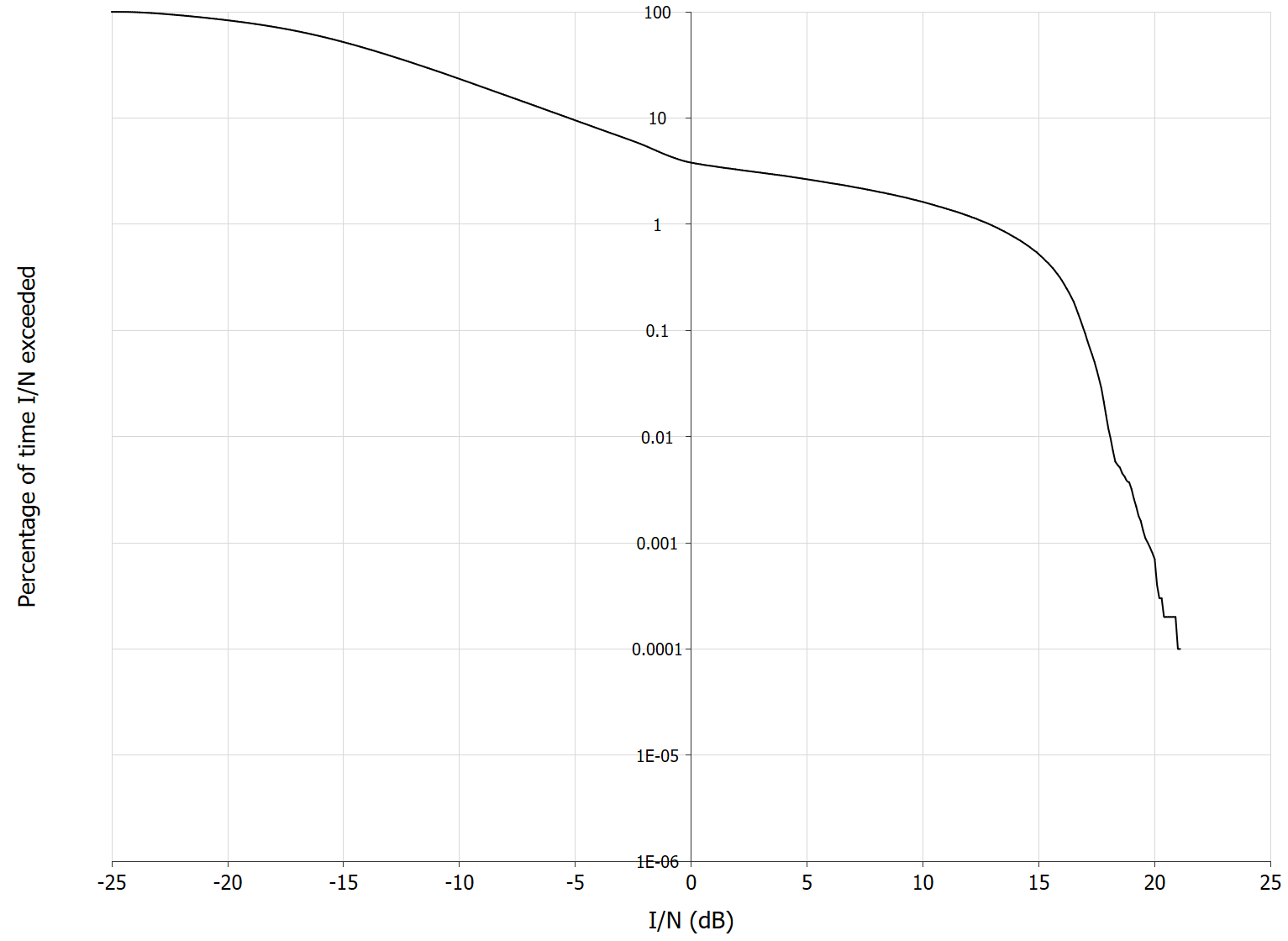 No Mitigation Run I/N