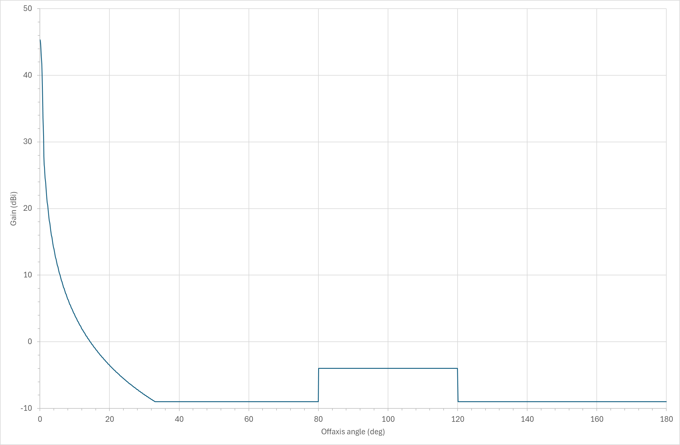 The gain pattern in Rec. ITU-R S.1428