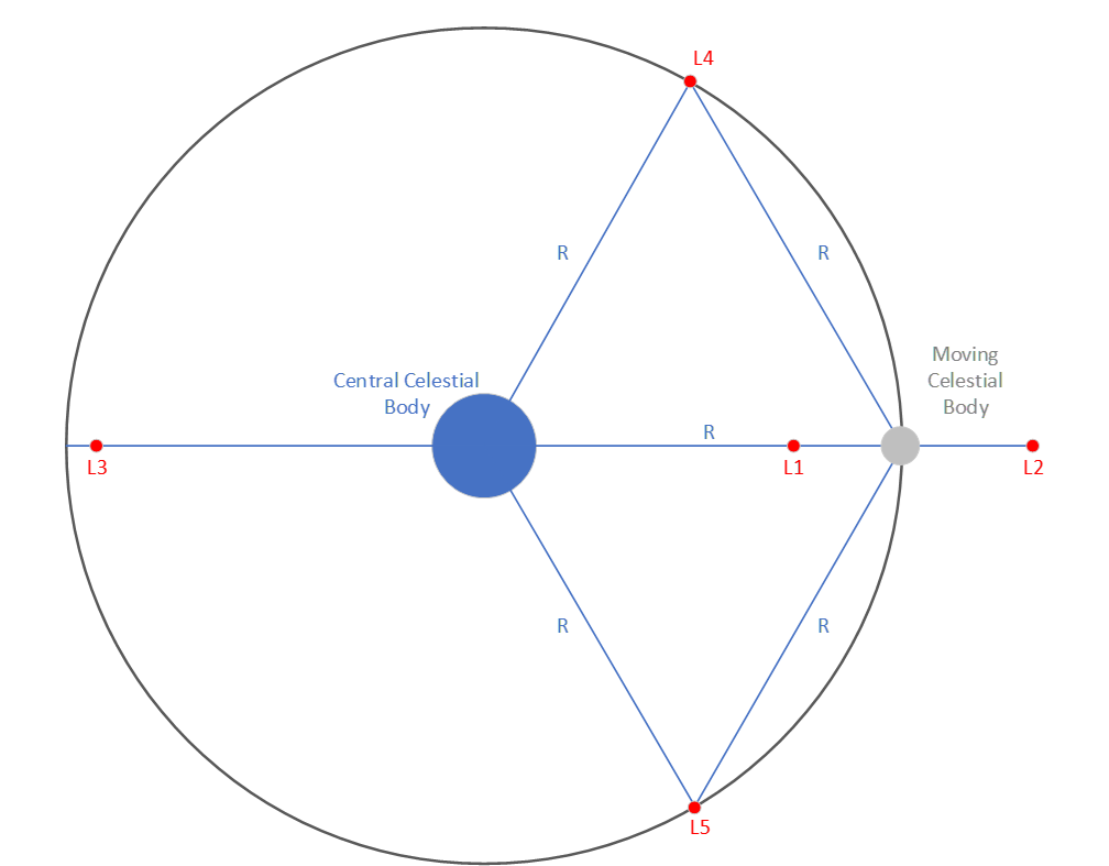 Specify Station at Lagrange Point