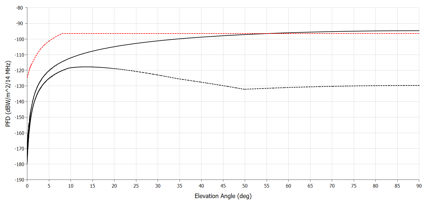 PFD vs elevation angle
